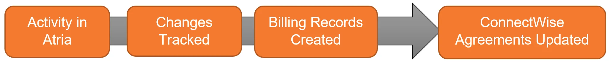Atria to ConnectWise Billing Process