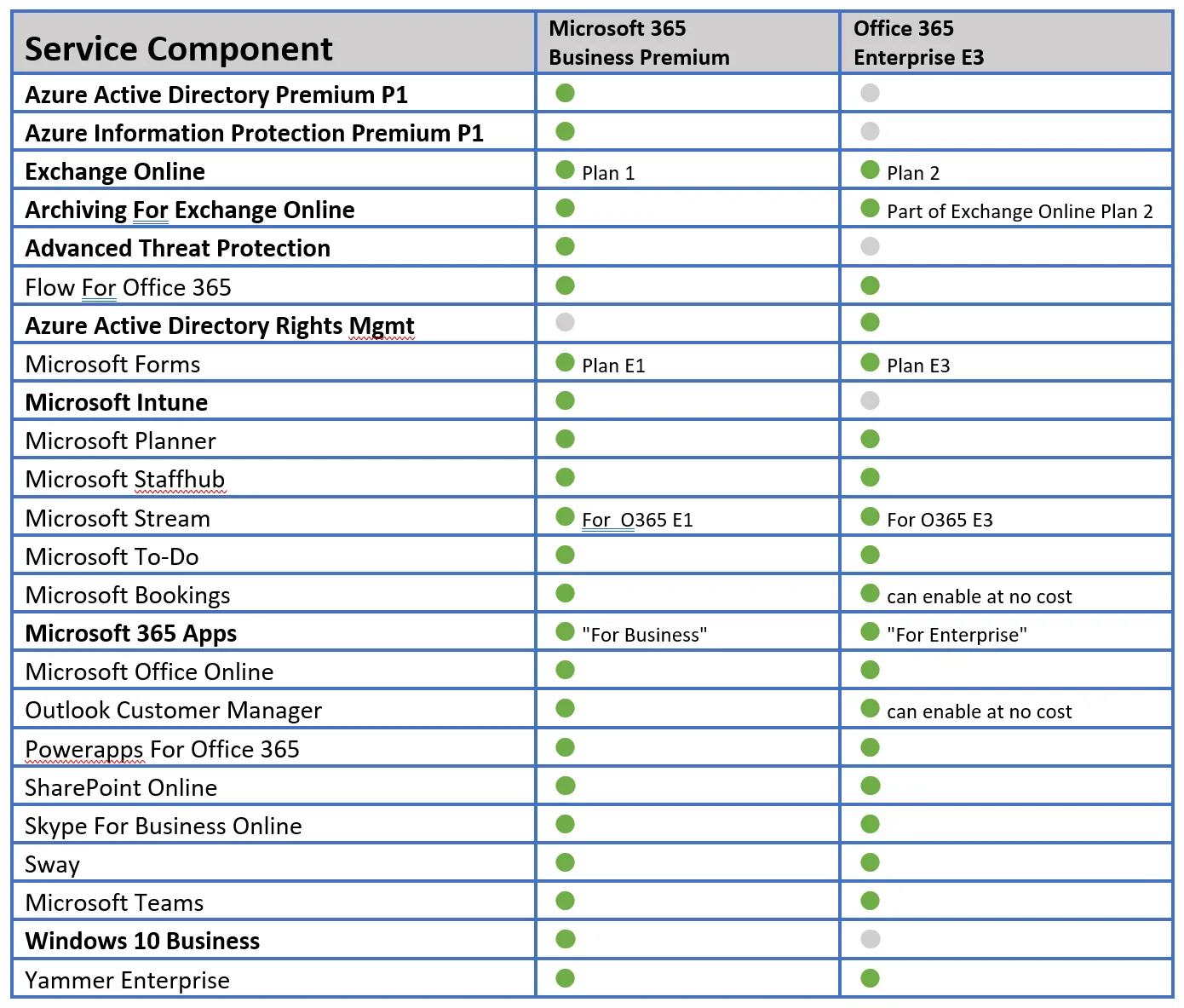 M365 vs O365 Comparison