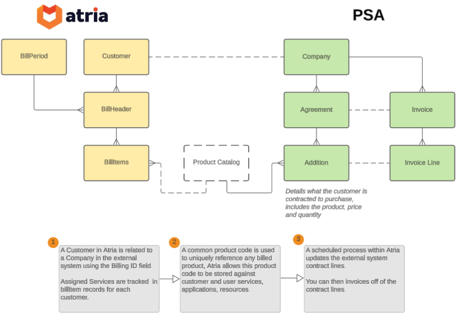 Billing events to PSA